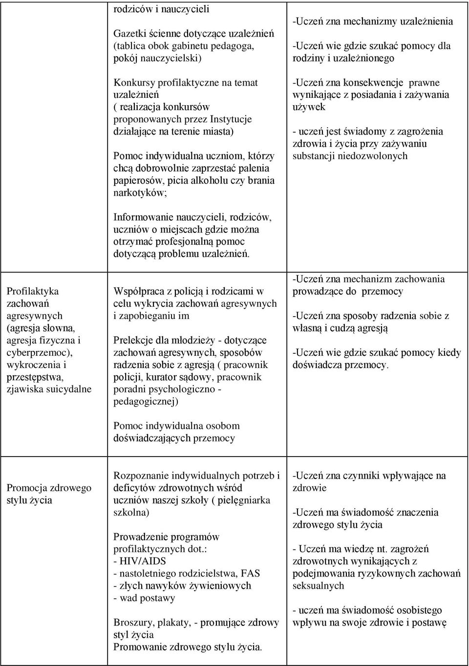 uzależnienia -Uczeń wie gdzie szukać pomocy dla rodziny i uzależnionego -Uczeń zna konsekwencje prawne wynikające z posiadania i zażywania używek - uczeń jest świadomy z zagrożenia zdrowia i życia