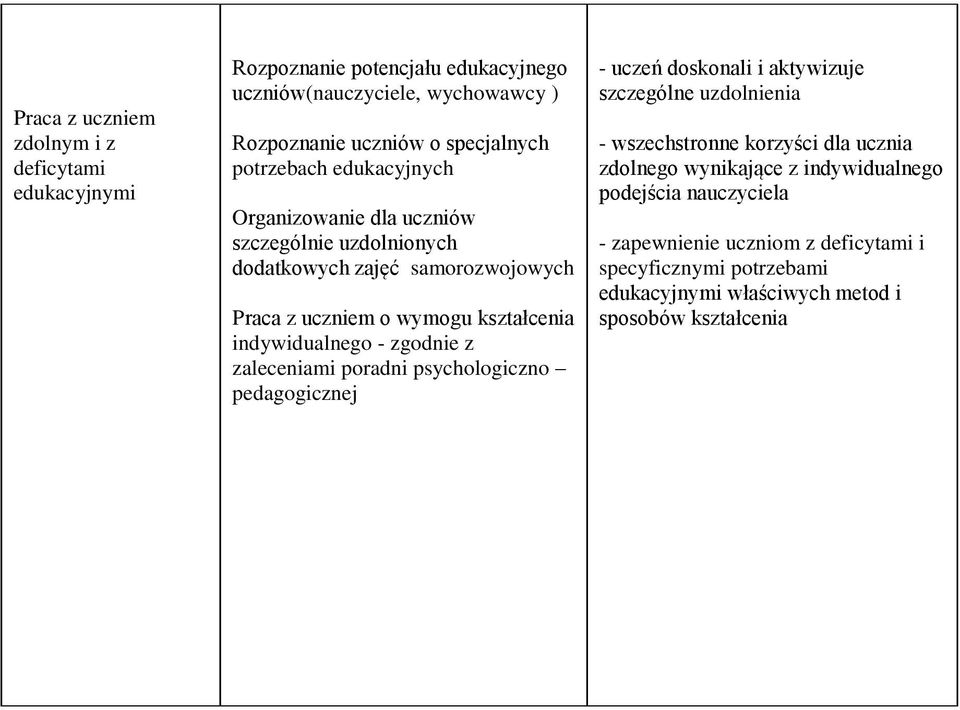 - zgodnie z zaleceniami poradni psychologiczno pedagogicznej - uczeń doskonali i aktywizuje szczególne uzdolnienia - wszechstronne korzyści dla ucznia zdolnego