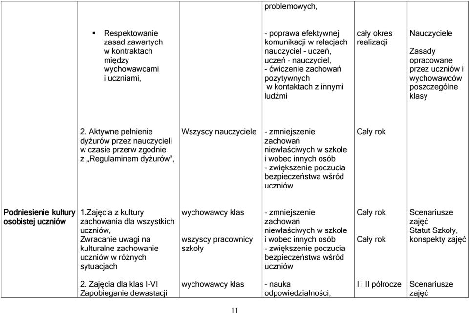 Aktywne pełnienie dyżurów przez nauczycieli w czasie przerw zgodnie z Regulaminem dyżurów, Wszyscy nauczyciele - zmniejszenie zachowań niewłaściwych w szkole i wobec innych osób - zwiększenie
