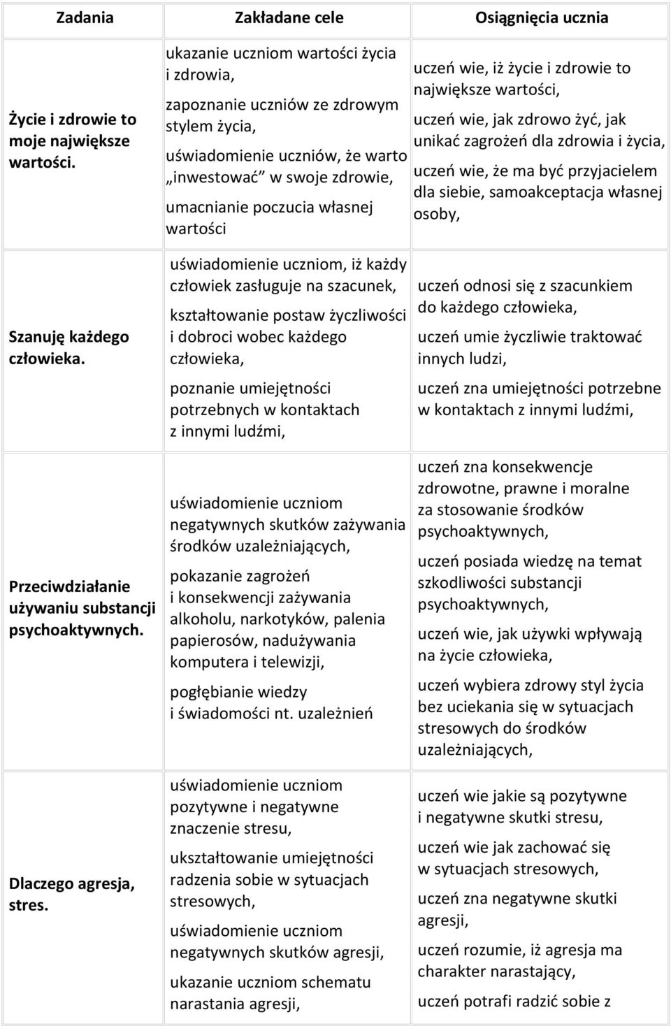 życie i zdrowie to największe wartości, uczeń wie, jak zdrowo żyć, jak unikać zagrożeń dla zdrowia i życia, uczeń wie, że ma być przyjacielem dla siebie, samoakceptacja własnej osoby, Szanuję każdego