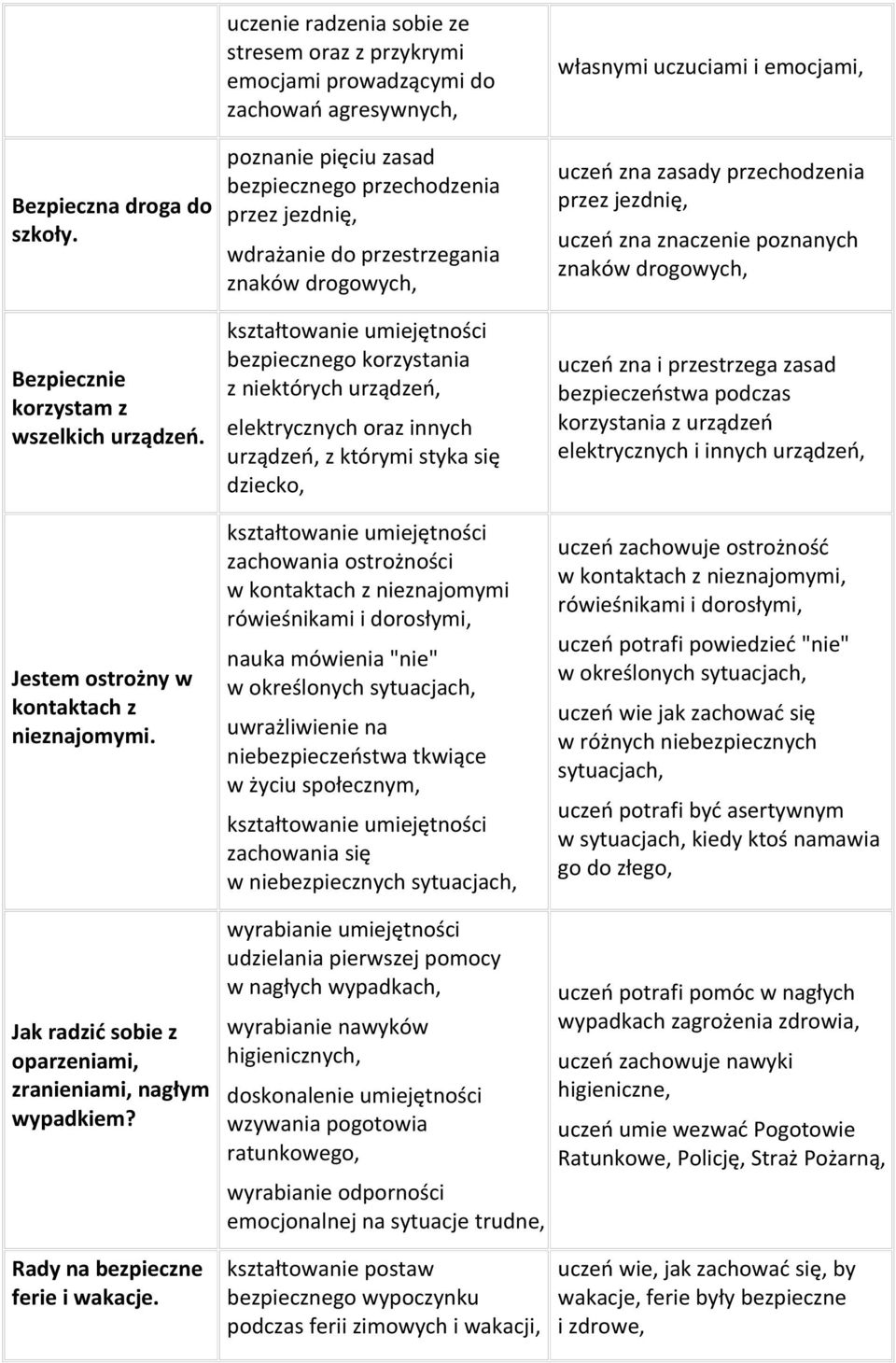 drogowych, bezpiecznego korzystania z niektórych urządzeń, elektrycznych oraz innych urządzeń, z którymi styka się dziecko, zachowania ostrożności w kontaktach z nieznajomymi rówieśnikami i