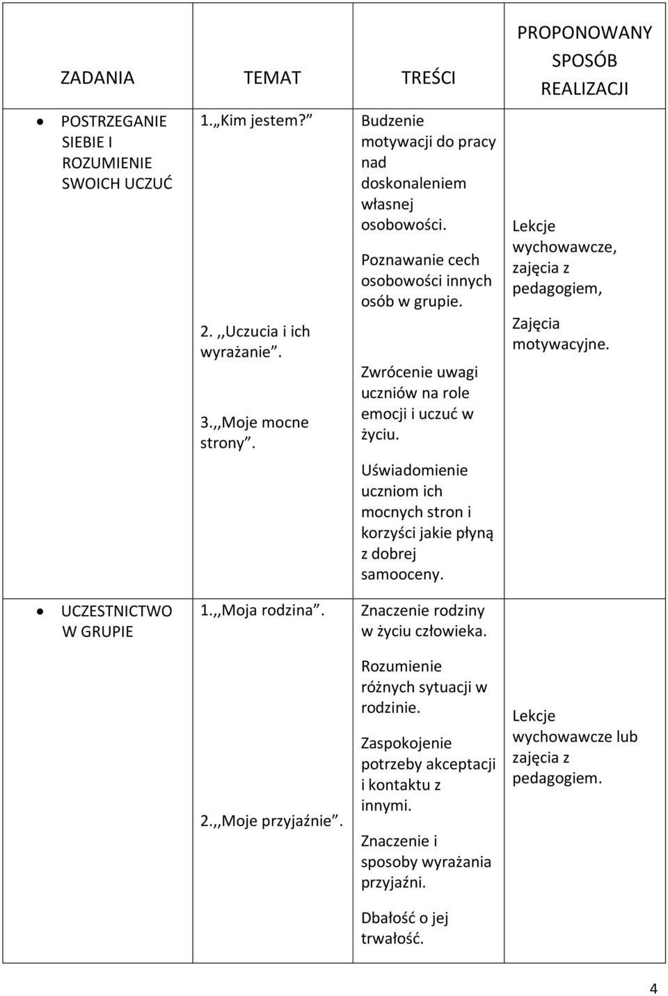 Uświadomienie uczniom ich mocnych stron i korzyści jakie płyną z dobrej samooceny. PROPONOWANY SPOSÓB REALIZACJI wychowawcze, zajęcia z pedagogiem, Zajęcia motywacyjne. UCZESTNICTWO W GRUPIE 1.