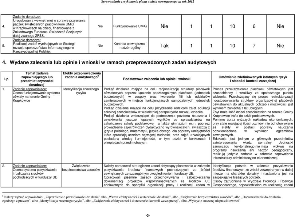 Nie Funkcjonowanie UMiG Nie 1 1 10 6 Nie Nie Kontrola wewnętrzna i nadzór ogólny Tak 1 1 10 7 Nie 4.