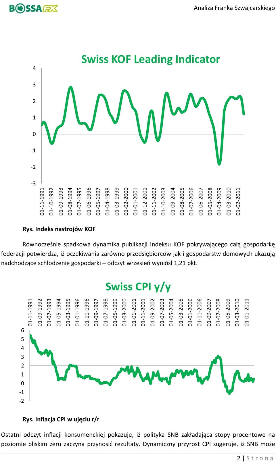 01-11-2002 01-10-2003 01-09-2004 01-08-2005 01-07-2006 01-06-2007 01-05-2008 01-04-2009 01-03-2010 01-02-2011 Analiza Franka Szwajcarskiego 4 Swiss KOF Leading Indicator 3 2 1 0-1 -2-3 Rys.