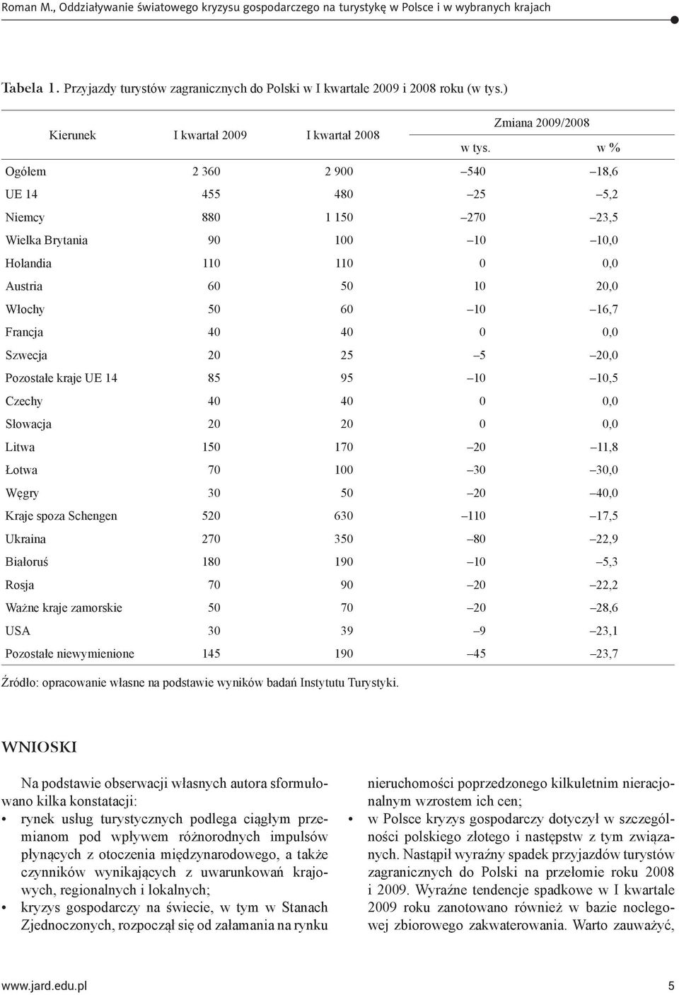 Szwecja 20 25 5 20,0 Pozostałe kraje UE 14 85 95 10 10,5 Czechy 40 40 0 0,0 Słowacja 20 20 0 0,0 Litwa 150 170 20 11,8 Łotwa 70 100 30 30,0 Węgry 30 50 20 40,0 Kraje spoza Schengen 520 630 110 17,5