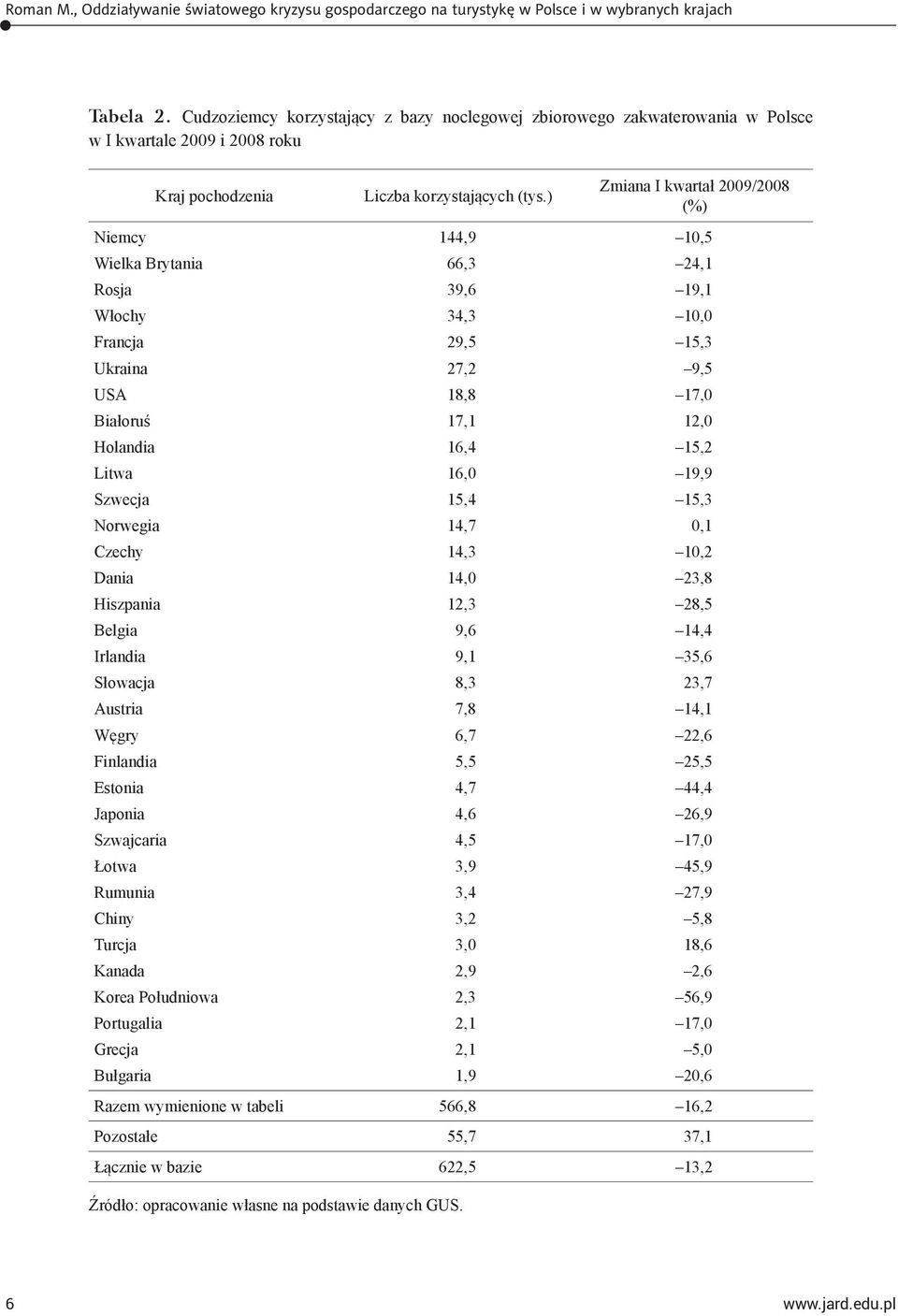 Litwa 16,0 19,9 Szwecja 15,4 15,3 Norwegia 14,7 0,1 Czechy 14,3 10,2 Dania 14,0 23,8 Hiszpania 12,3 28,5 Belgia 9,6 14,4 Irlandia 9,1 35,6 Słowacja 8,3 23,7 Austria 7,8 14,1 Węgry 6,7 22,6 Finlandia