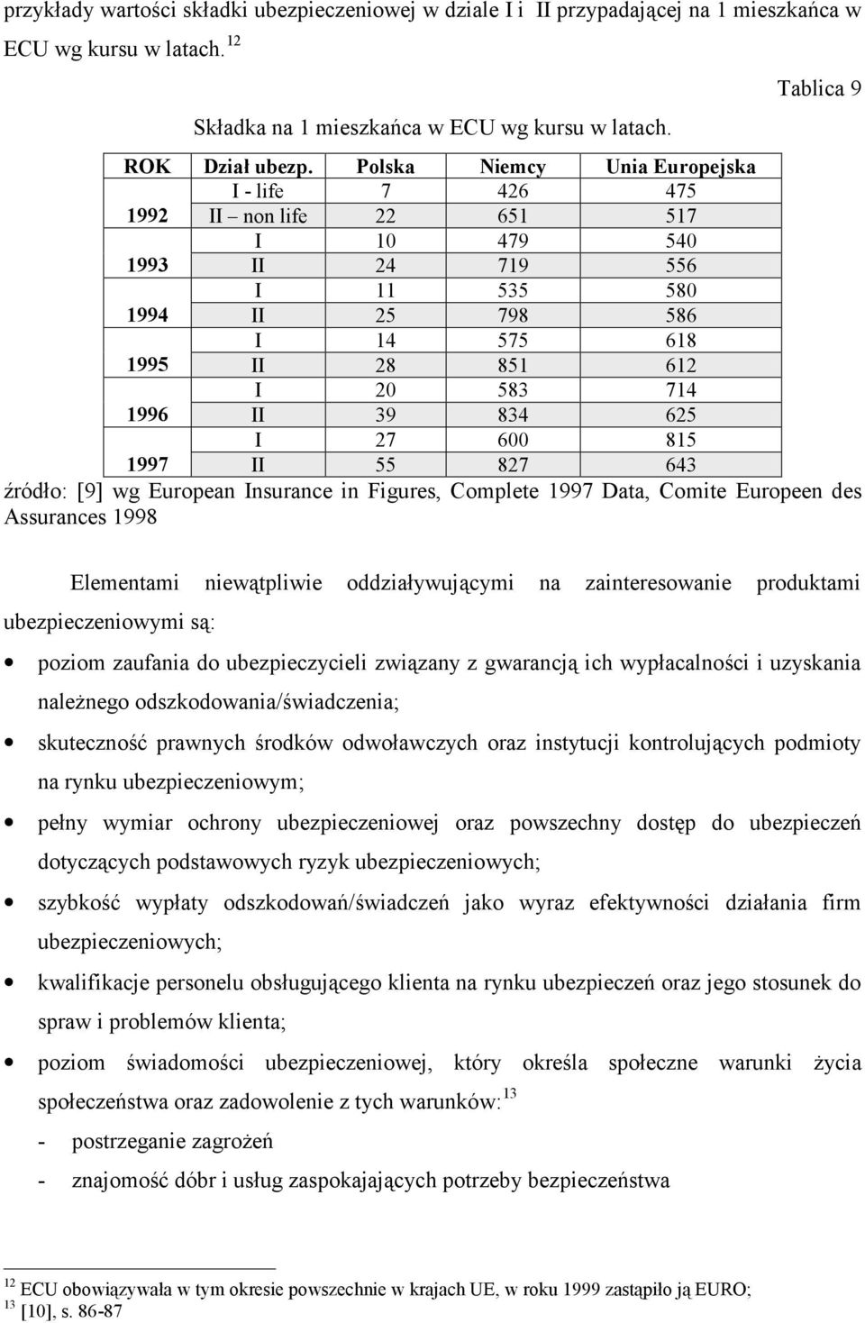 834 625 I 27 600 815 1997 II 55 827 643 źródło: [9] wg European Insurance in Figures, Complete 1997 Data, Comite Europeen des Assurances 1998 Elementami niewątpliwie oddziaływującymi na