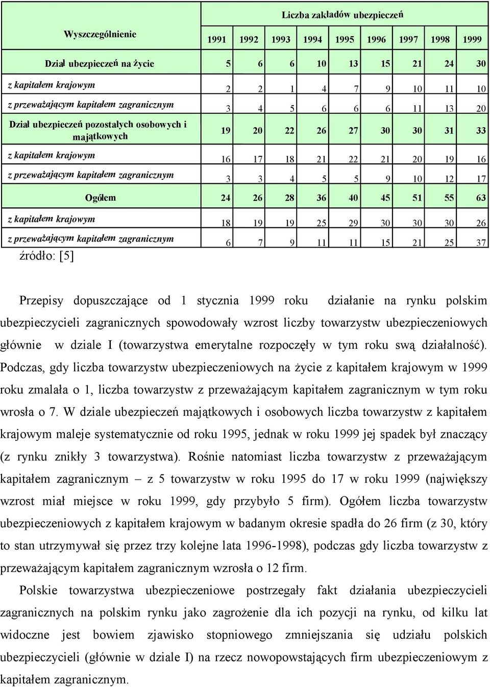 17 18 21 22 21 20 19 16 3 3 4 5 5 9 10 12 17 Ogółem 24 26 28 36 40 45 51 55 63 z kapitałem krajowym z przeważającym kapitałem zagranicznym źródło: [5] 18 19 19 25 29 30 30 30 26 6 7 9 11 11 15 21 25