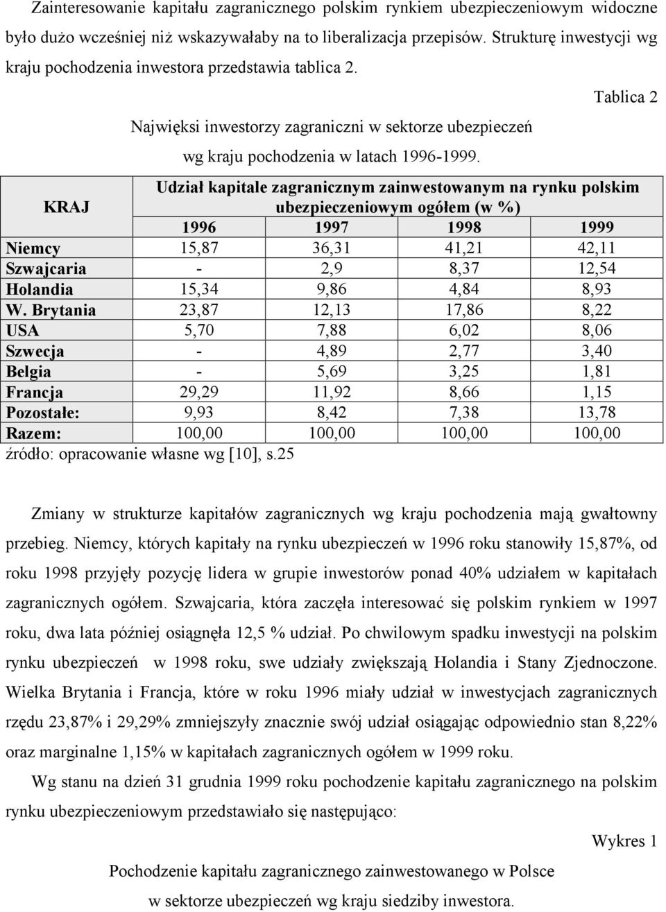 Tablica 2 Udział kapitale zagranicznym zainwestowanym na rynku polskim KRAJ ubezpieczeniowym ogółem (w %) 1996 1997 1998 1999 Niemcy 15,87 36,31 41,21 42,11 Szwajcaria - 2,9 8,37 12,54 Holandia 15,34
