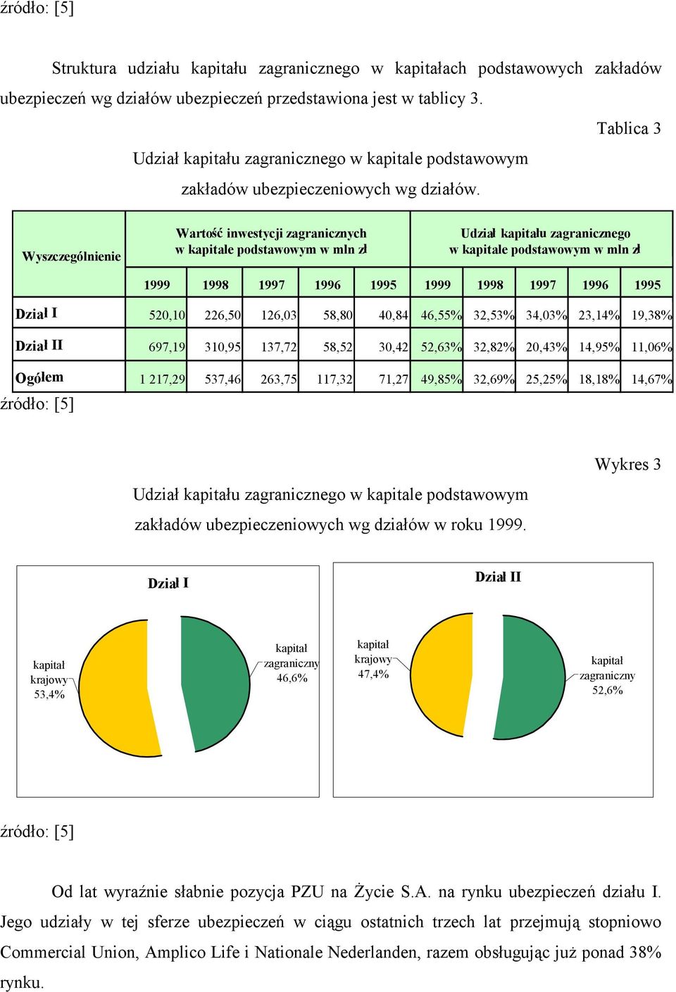 Wyszczególnienie Wartość inwestycji zagranicznych w kapitale podstawowym w mln zł Udział kapitału zagranicznego w kapitale podstawowym w mln zł 1999 1998 1997 1996 1995 1999 1998 1997 1996 1995 Dział