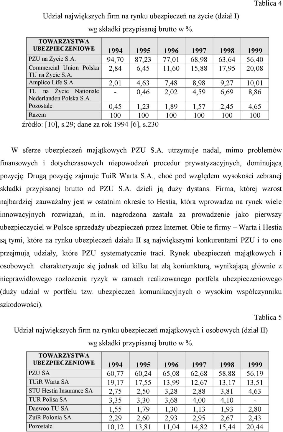 A. Pozostałe 0,45 1,23 1,89 1,57 2,45 4,65 Razem 100 100 100 100 100 100 źródło: [10], s.29; dane za rok 1994 [6], s.230 Tablica 4 W sferze ubezpieczeń majątkowych PZU S.A. utrzymuje nadal, mimo problemów finansowych i dotychczasowych niepowodzeń procedur prywatyzacyjnych, dominującą pozycję.