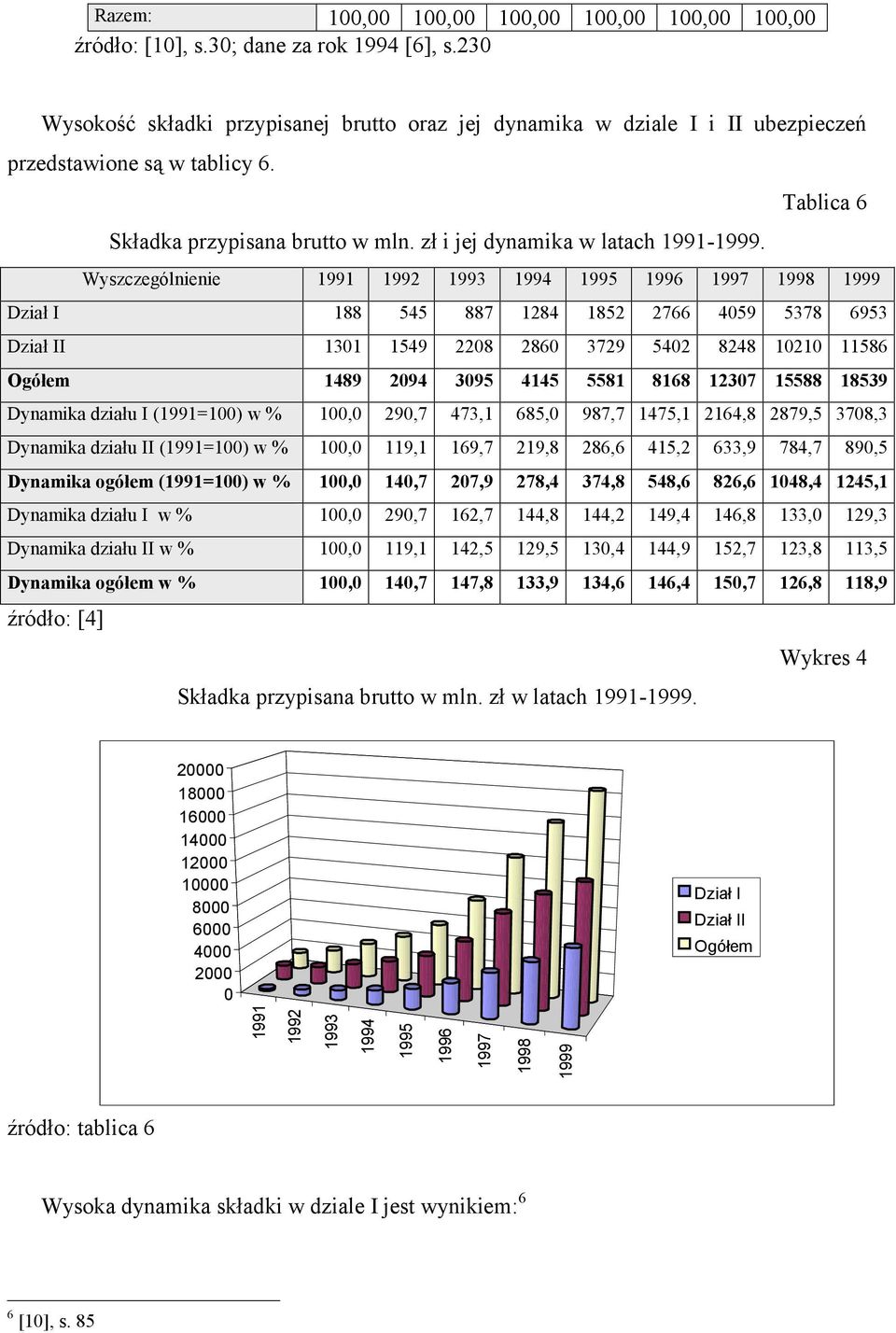 Wyszczególnienie 1991 1992 1993 1994 1995 1996 1997 1998 1999 Dział I 188 545 887 1284 1852 2766 4059 5378 6953 Dział II 1301 1549 2208 2860 3729 5402 8248 10210 11586 Ogółem 1489 2094 3095 4145 5581