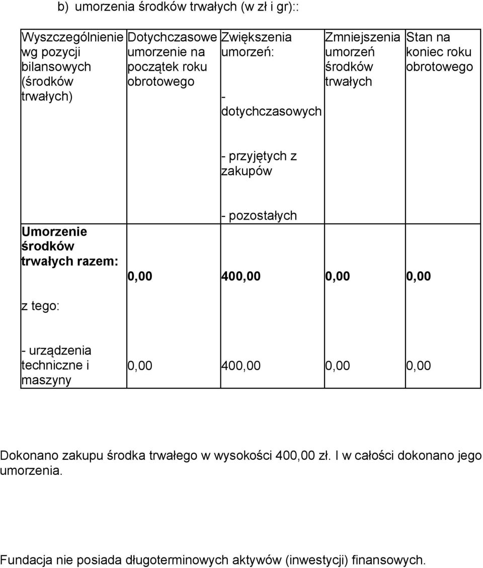 przyjętych z zakupów Umorzenie środków trwałych razem: - pozostałych 40 z tego: - urządzenia techniczne i maszyny 40 Dokonano zakupu