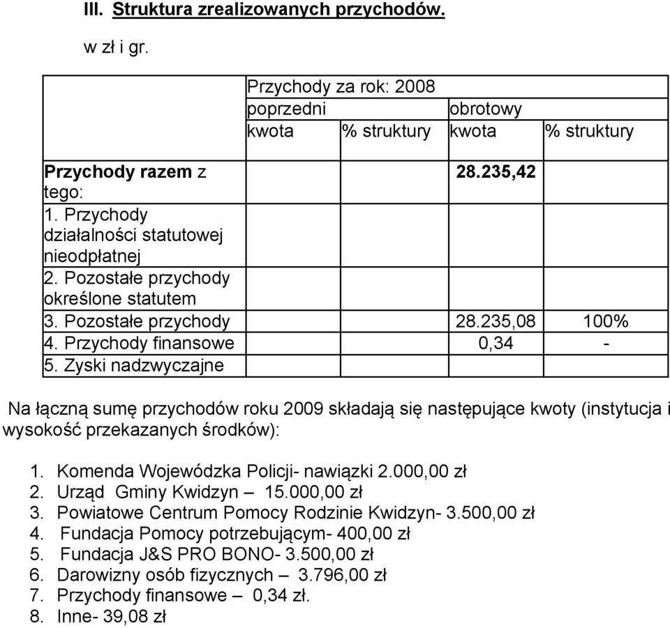 Zyski nadzwyczajne Na łączną sumę przychodów roku 2009 składają się następujące kwoty (instytucja i wysokość przekazanych środków): 1. Komenda Wojewódzka Policji- nawiązki 2.00 zł 2.