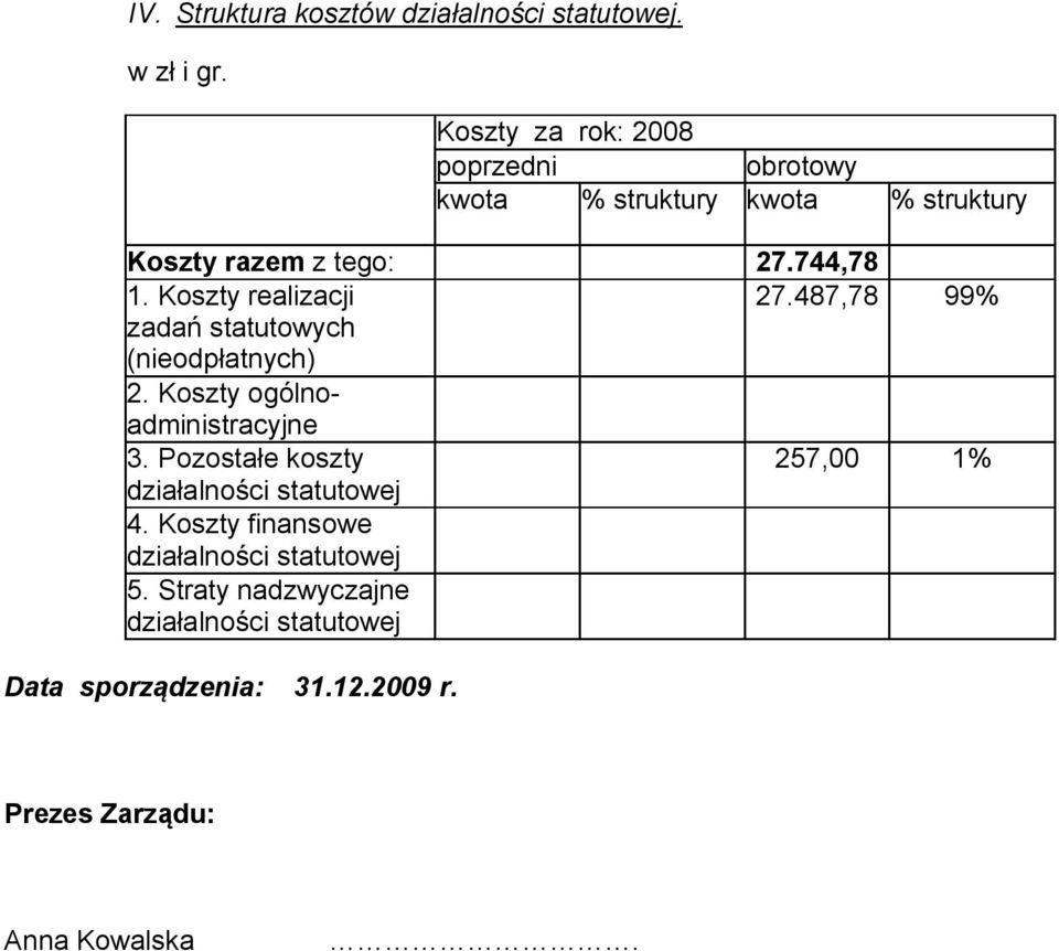 Koszty realizacji 27.487,78 99% zadań statutowych (nieodpłatnych) 2. Koszty ogólnoadministracyjne 3.