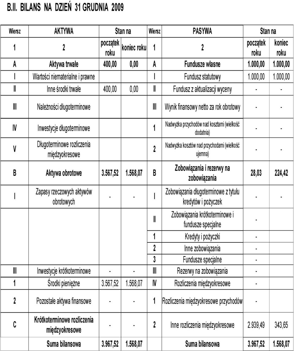 00 II Inne środki trwałe 40 II Fundusz z aktualizacji wyceny - - III Należności długoterminowe III Wynik finansowy netto za rok obrotowy - - IV Inwestycje długoterminowe 1 V Długoterminowe