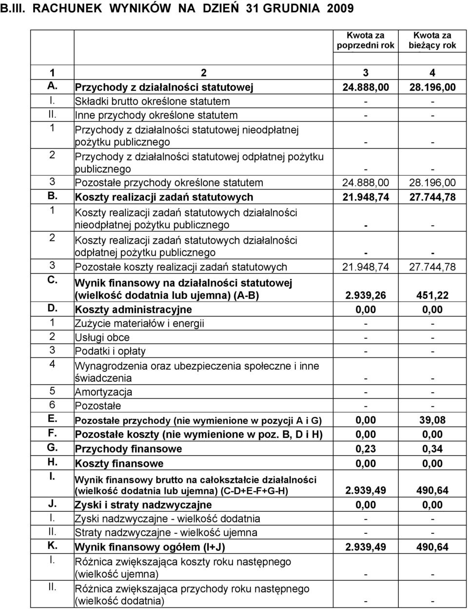 Inne przychody określone statutem - - 1 Przychody z działalności statutowej nieodpłatnej pożytku publicznego - - 2 Przychody z działalności statutowej odpłatnej pożytku publicznego - - 3 Pozostałe