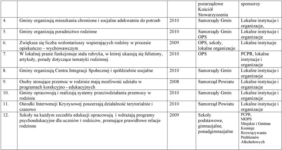 Zwiększa się liczba wolontariuszy wspierających rodziny w procesie 2009 OPS, szkoły, Lokalne instytucje opiekuńczo wychowawczym lokalne 7.