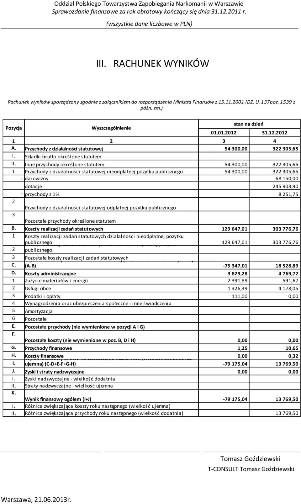 Inne przychody określone statutem 54 300,00 322 305,65 1 Przychody z działalności statutowej nieodpłatnej pożytku publicznego - darowizny - dotacje - przychody z 1% 54 300,00 322 305,65 68 150,00 245