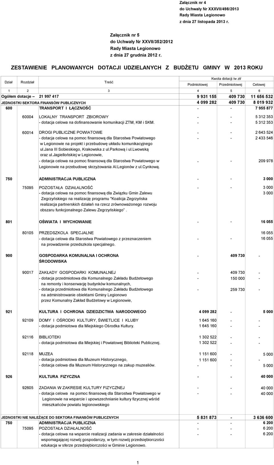 730 11 656 532 JEDNOSTKI SEKTORA FINANSÓW PUBLICZNYCH 4 099 282 409 730 8 019 932 600 TRANSPORT I ŁĄCZNOŚĆ - - 7 955 877 60004 LOKALNY TRANSPORT ZBIOROWY - - - dotacja celowa na dofinansowanie