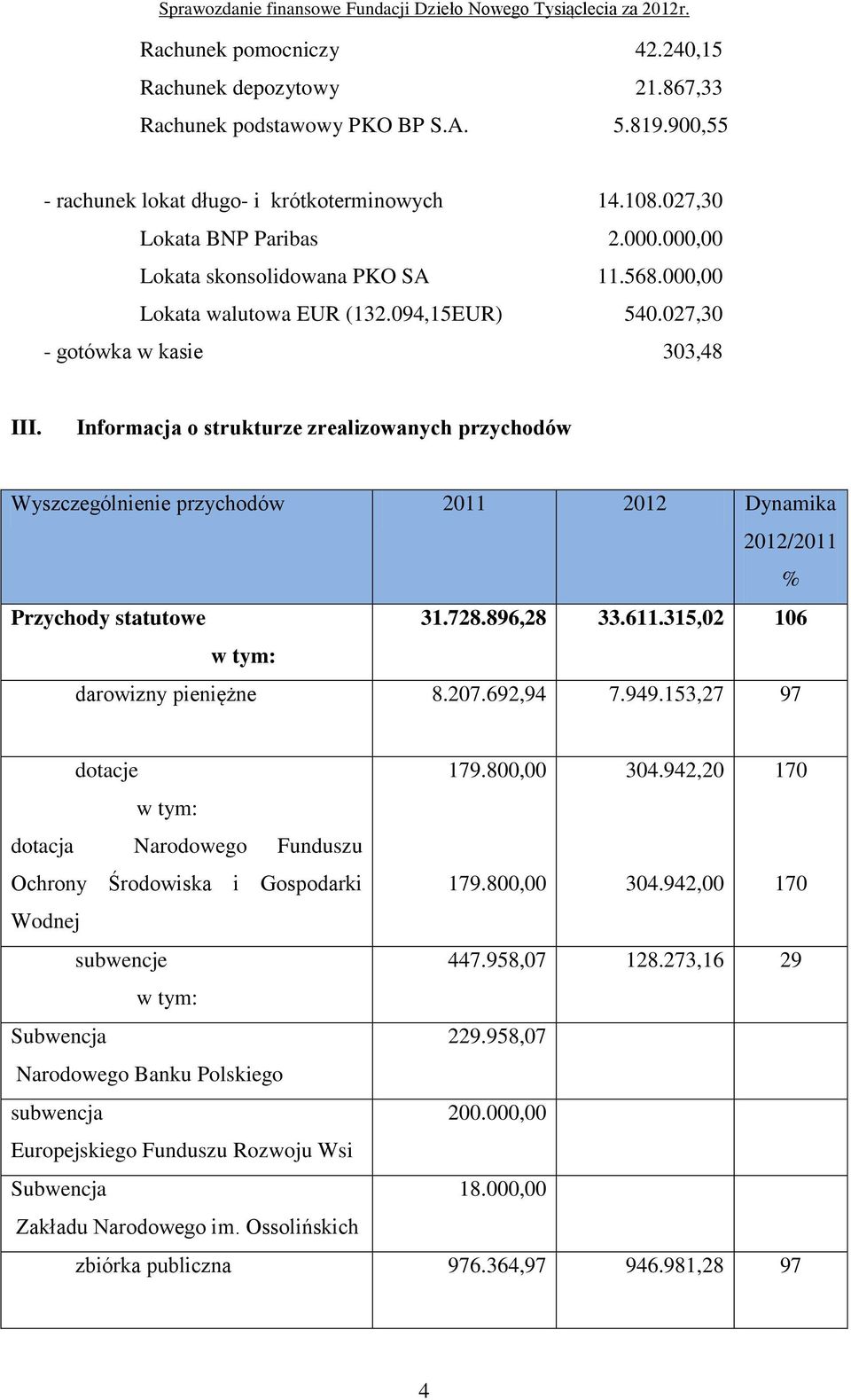 Informacja o strukturze zrealizowanych przychodów Wyszczególnienie przychodów 2011 2012 Dynamika 2012/2011 % Przychody statutowe 31.728.896,28 33.611.315,02 106 w tym: darowizny pieniężne 8.207.