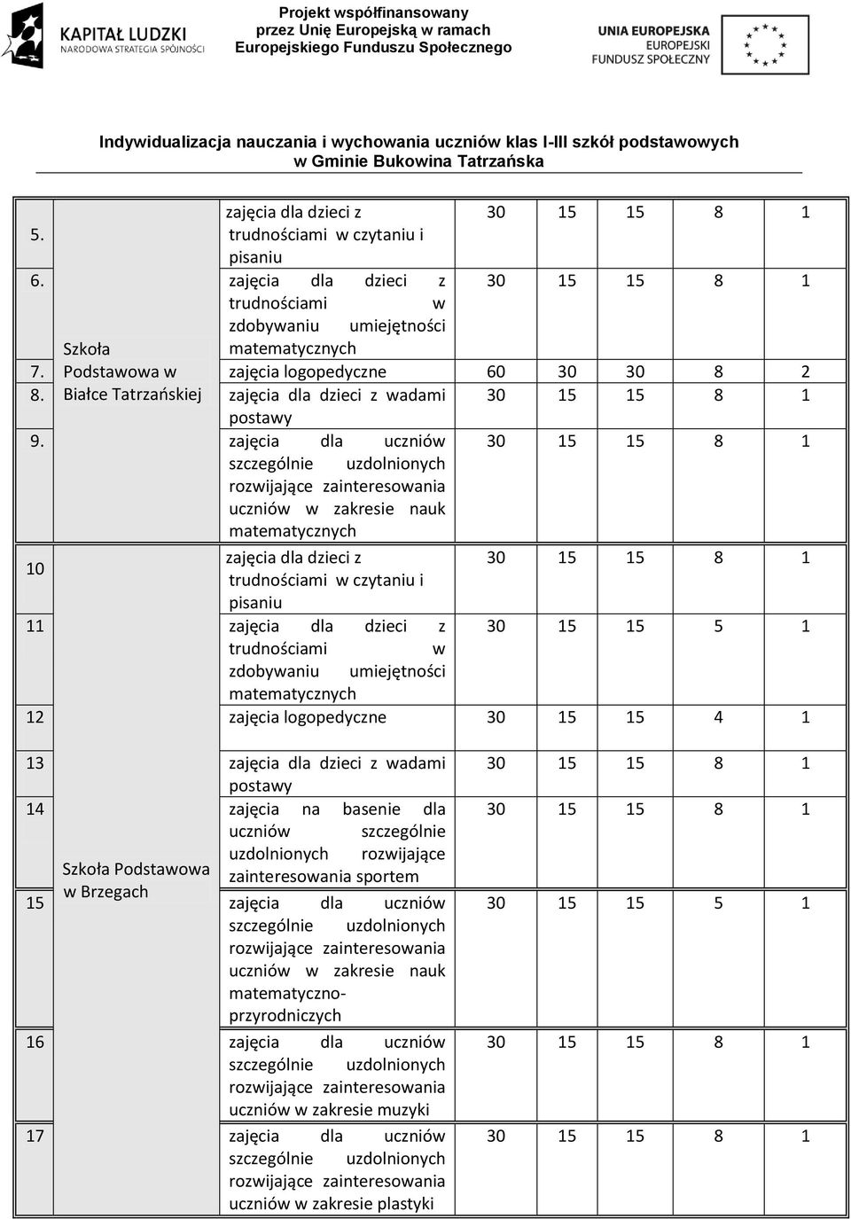 postay 14 zajęcia na basenie dla 30 15 15 8 1 ucznió szczególnie uzdolnionych rozijające Szkoła Podstaoa zainteresoania sportem Brzegach 15 zajęcia dla ucznió 30 15
