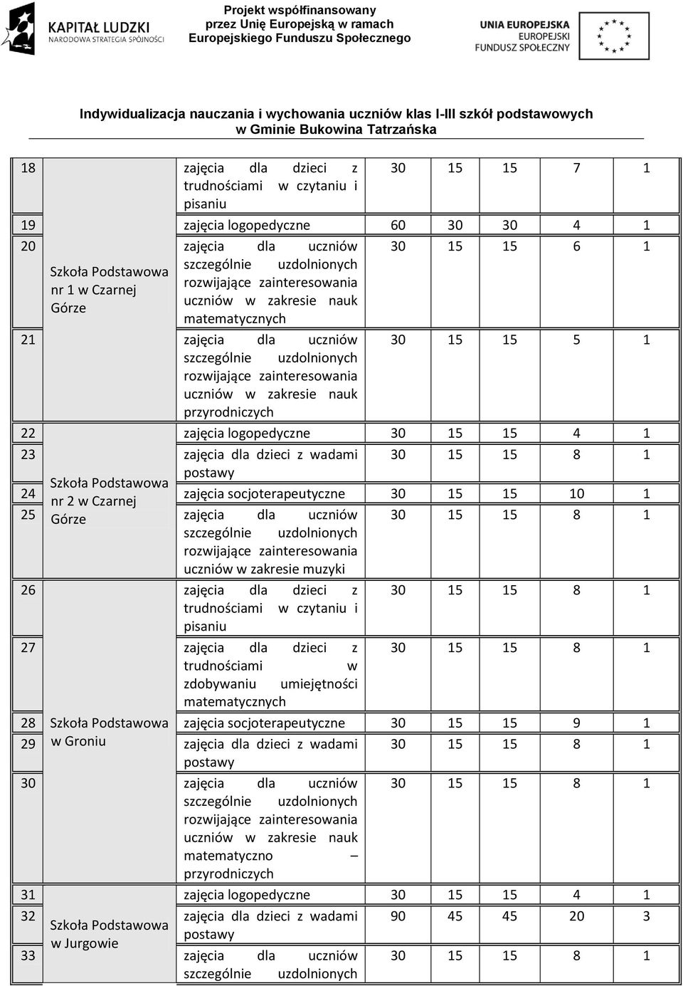 15 8 1 ucznió zakresie muzyki 26 30 15 15 8 1 27 30 15 15 8 1 zdobyaniu umiejętności 28 Szkoła Podstaoa zajęcia socjoterapeutyczne 30 15 15 9 1 29 Groniu adami 30 15 15 8 1 postay 30 zajęcia dla