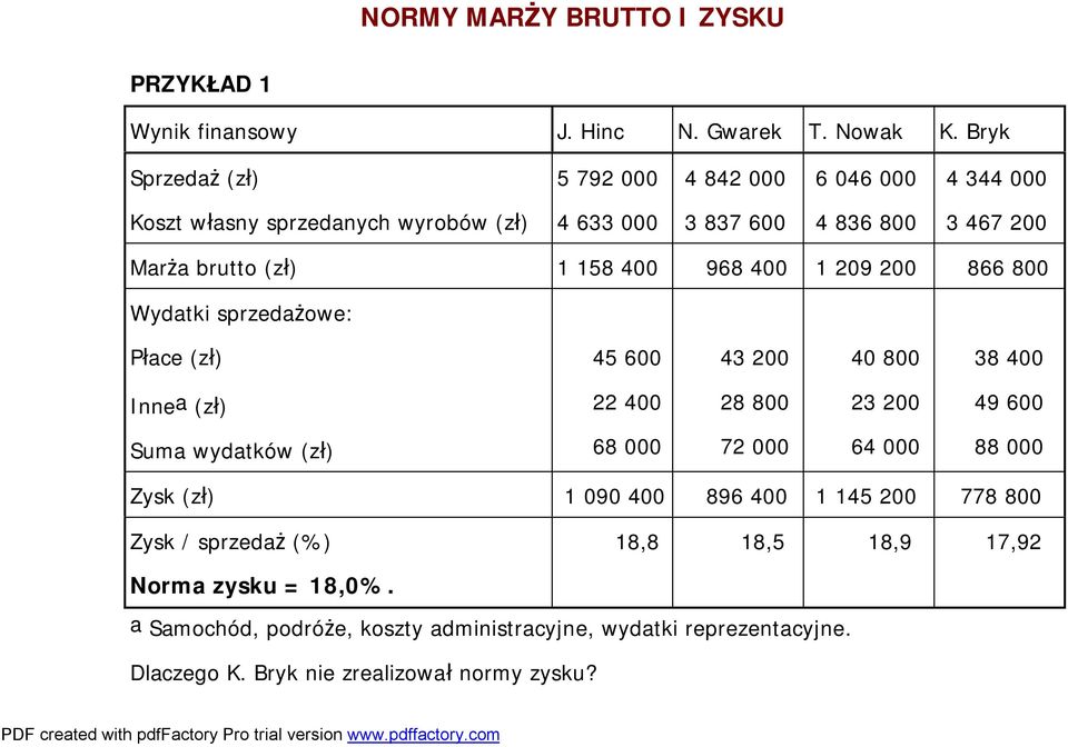 400 968 400 1 209 200 866 800 Wydatki sprzedażowe: Płace (zł) 45 600 43 200 40 800 38 400 Innea (zł) 22 400 28 800 23 200 49 600 Suma wydatków (zł) 68 000 72