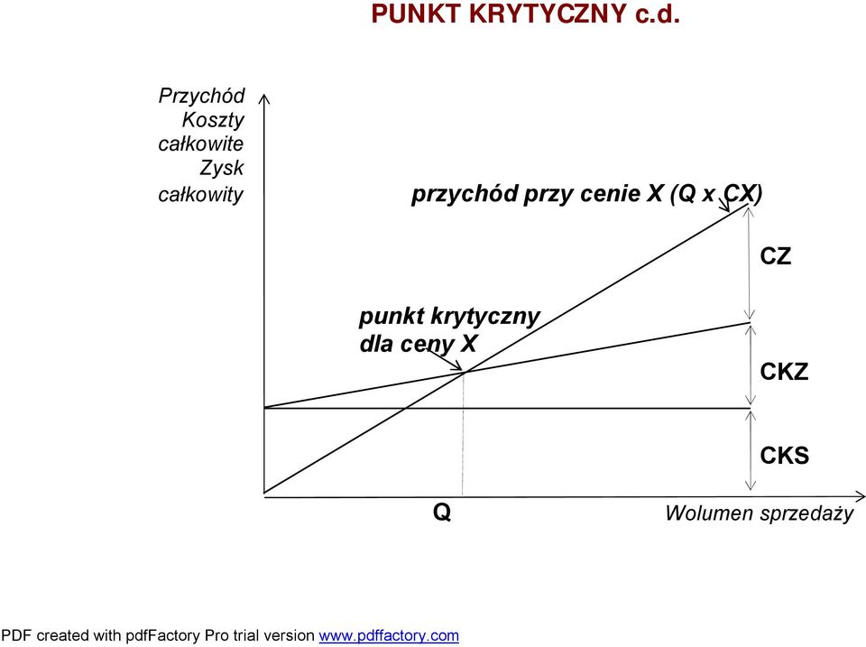 całkowity przychód przy cenie X (Q x