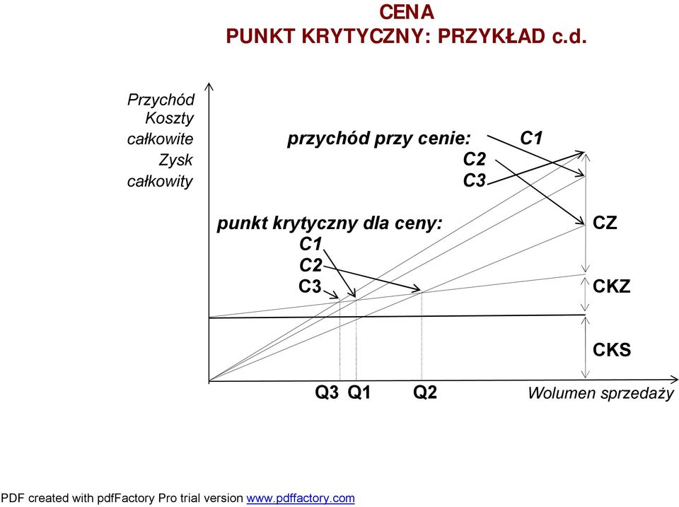 cenie: C1 Zysk C2 całkowity C3 punkt