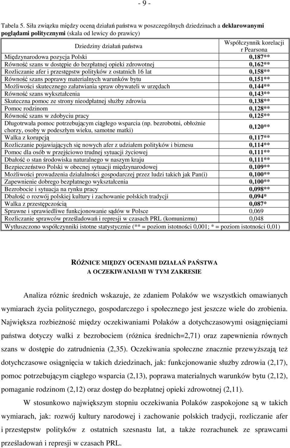 Międzynarodowa pozycja Polski 0,187** Równość szans w dostępie do bezpłatnej opieki zdrowotnej 0,162** Rozliczanie afer i przestępstw polityków z ostatnich 16 lat 0,158** Równość szans poprawy