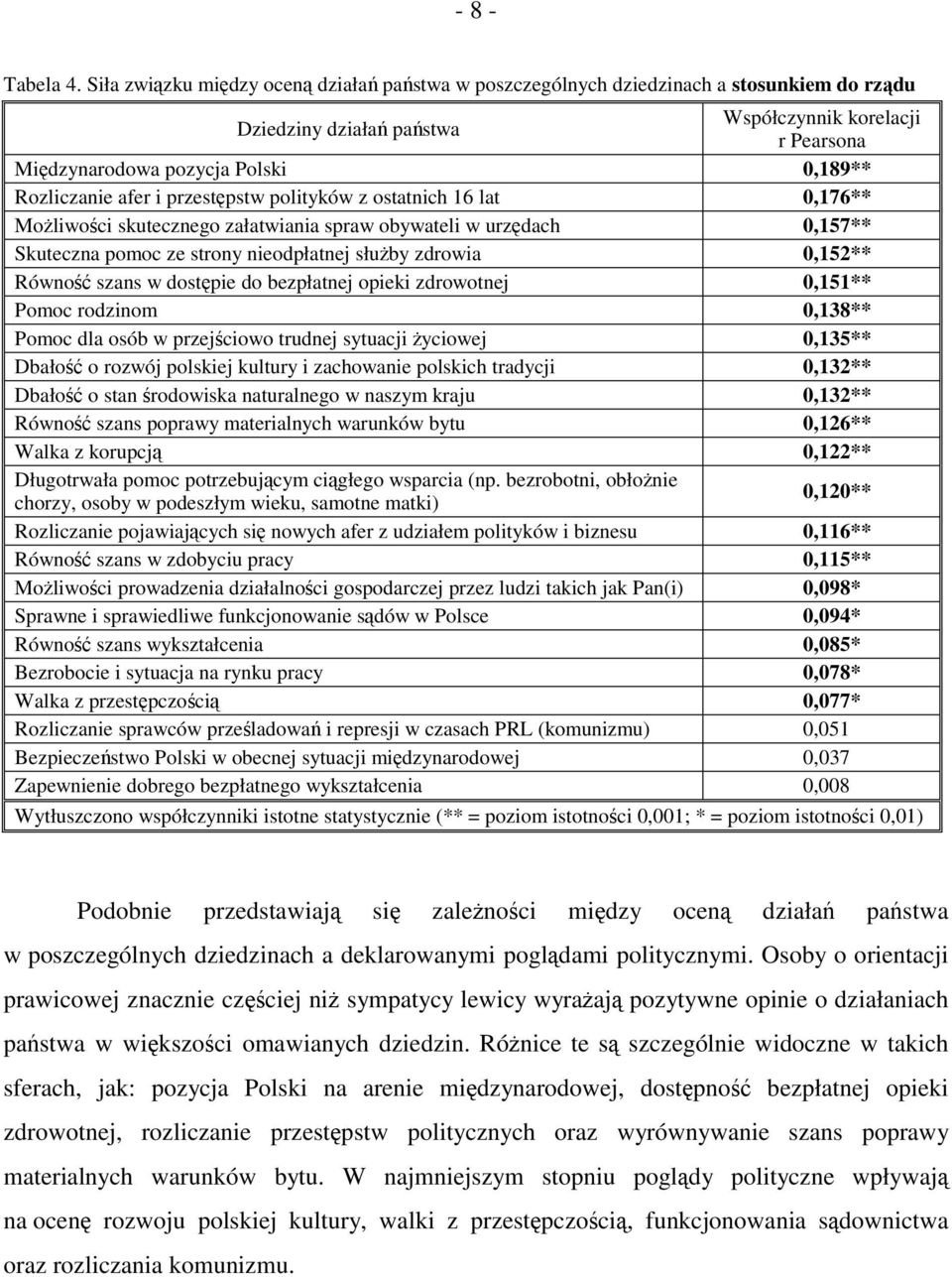 Rozliczanie afer i przestępstw polityków z ostatnich 16 lat 0,176** Możliwości skutecznego załatwiania spraw obywateli w urzędach 0,157** Skuteczna pomoc ze strony nieodpłatnej służby zdrowia 0,152**