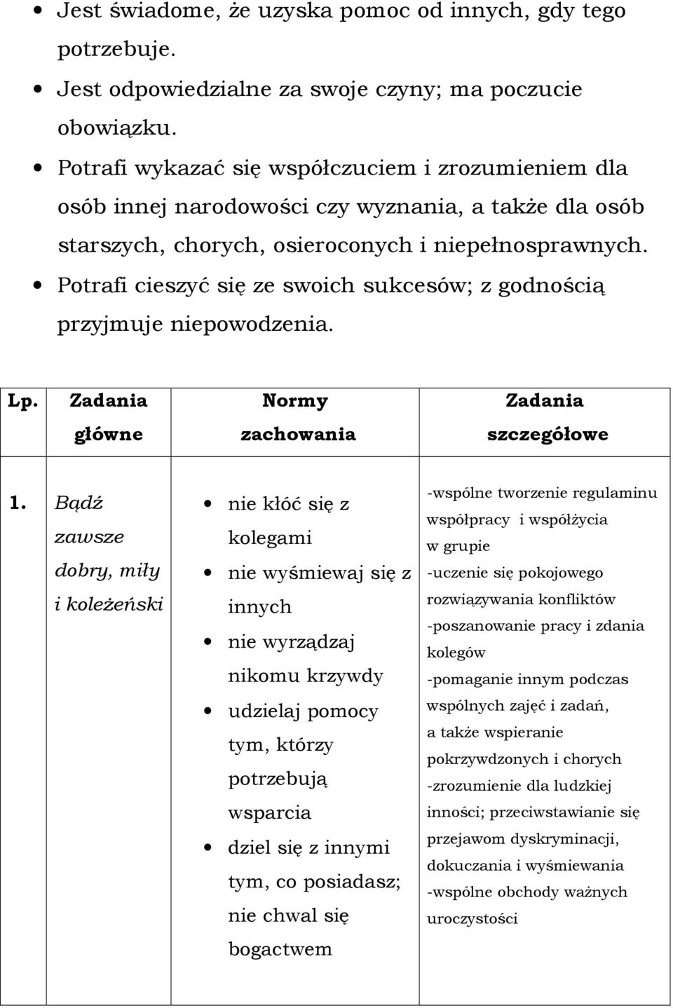 Potrafi cieszyć się ze swoich sukcesów; z godnością przyjmuje niepowodzenia. Lp. Zadania główne Normy zachowania Zadania szczegółowe 1.