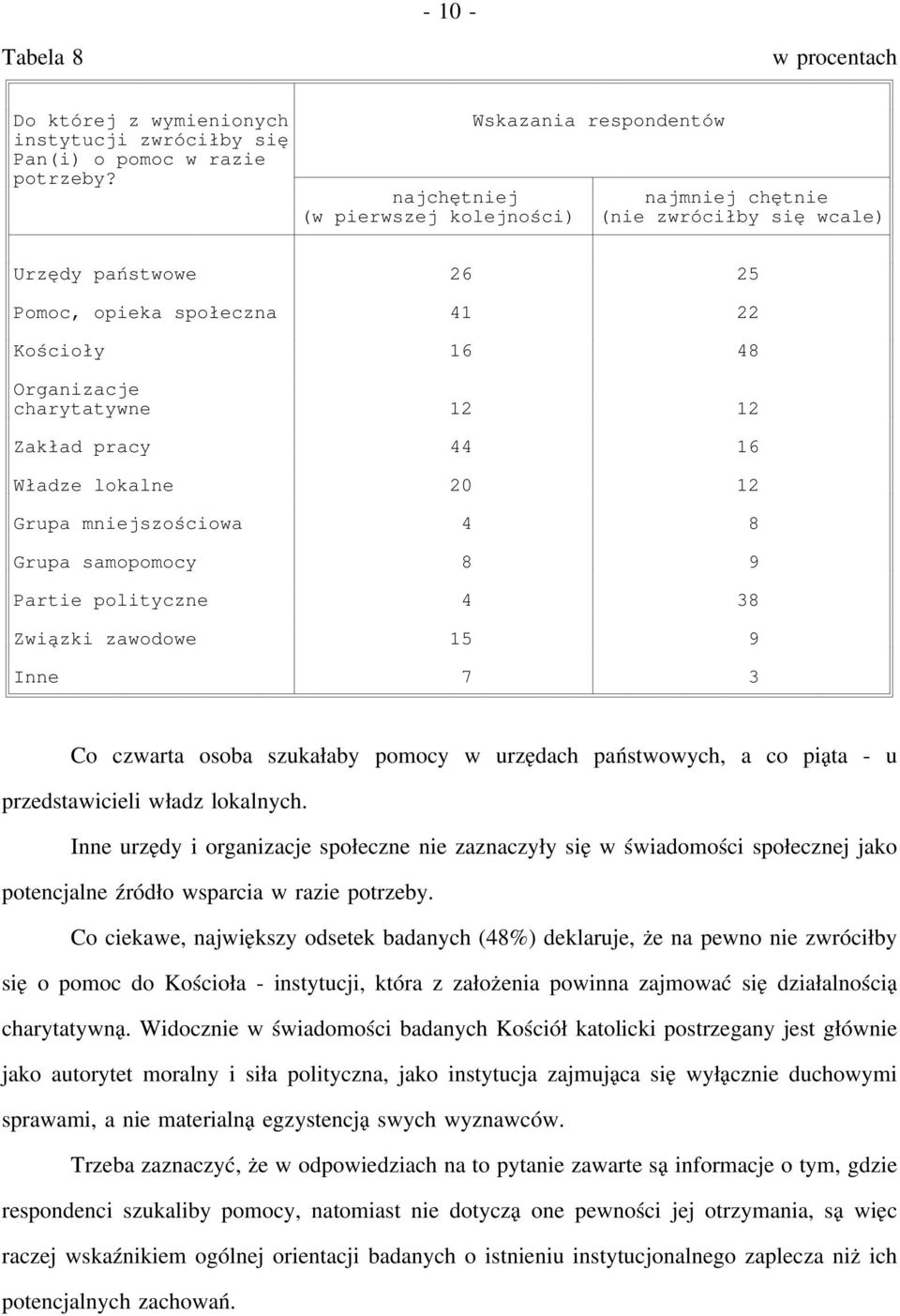 12 Zakład pracy 44 16 Władze lokalne 20 12 Grupa mniejszościowa 4 8 Grupa samopomocy 8 9 Partie polityczne 4 38 Związki zawodowe 15 9 Inne 7 3 Co czwarta osoba szukałaby pomocy w urzędach