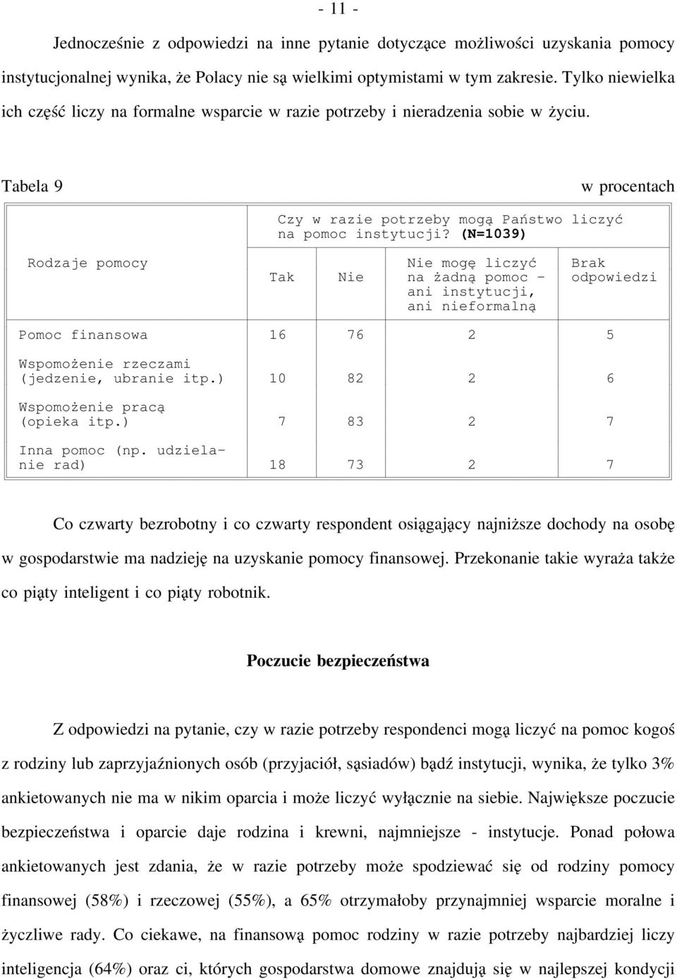 (N=1039) Rodzaje pomocy Nie mogę liczyć Brak Tak Nie na żadną pomoc - odpowiedzi ani instytucji, ani nieformalną Pomoc finansowa 16 76 2 5 Wspomożenie rzeczami (jedzenie, ubranie itp.