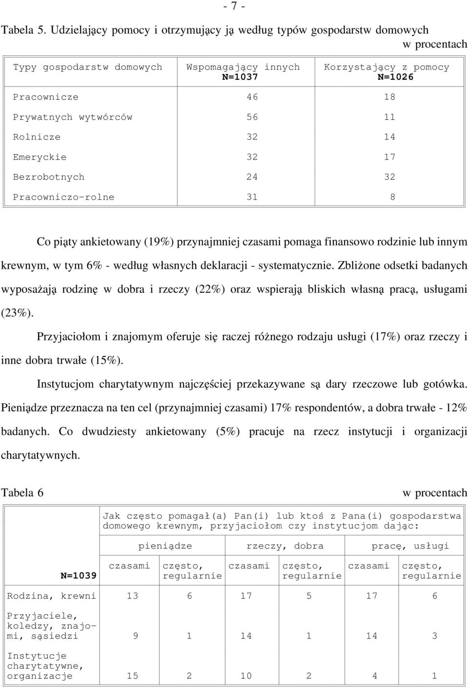 Rolnicze 32 14 Emeryckie 32 17 Bezrobotnych 24 32 Pracowniczo-rolne 31 8 Co piąty ankietowany (19%) przynajmniej czasami pomaga finansowo rodzinie lub innym krewnym, w tym 6% - według własnych