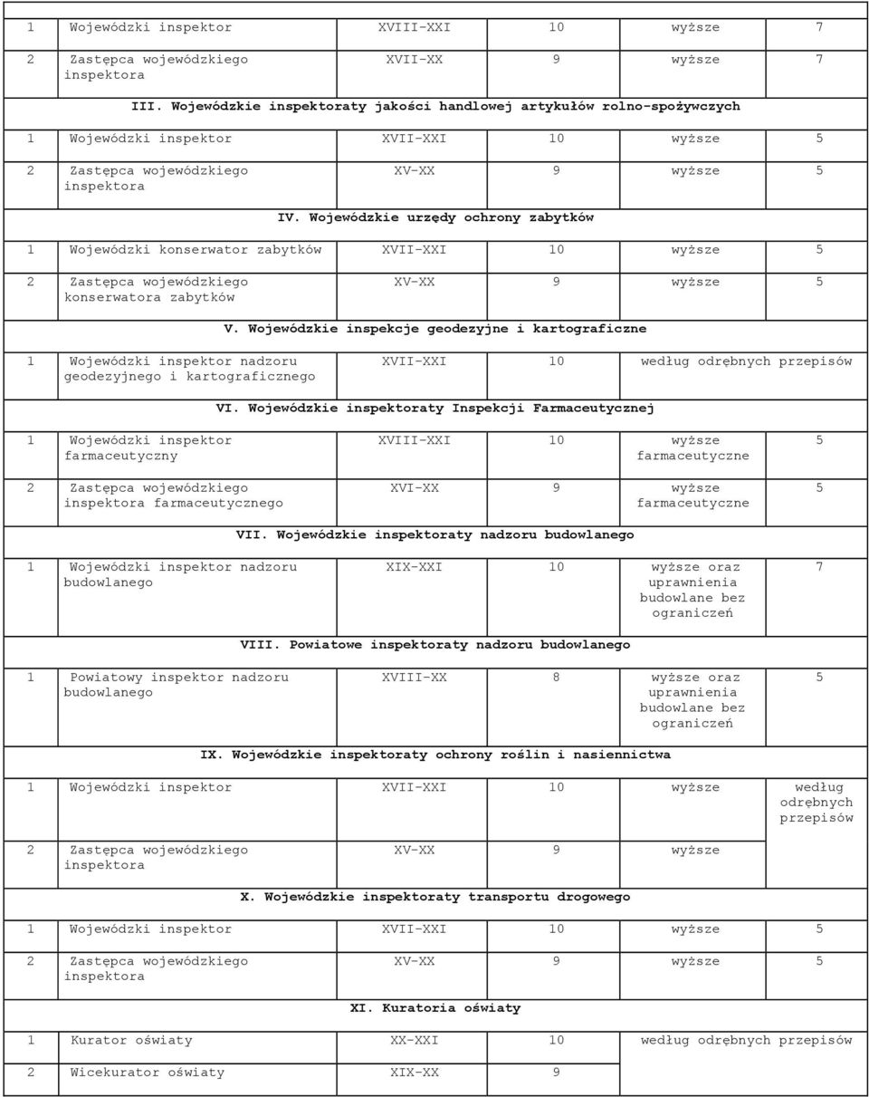 Wojewódzkie urzędy ochrony zabytków 1 Wojewódzki konserwator zabytków XVII-XXI 10 wyższe 5 2 Zastępca wojewódzkiego konserwatora zabytków XV-XX 9 wyższe 5 V.