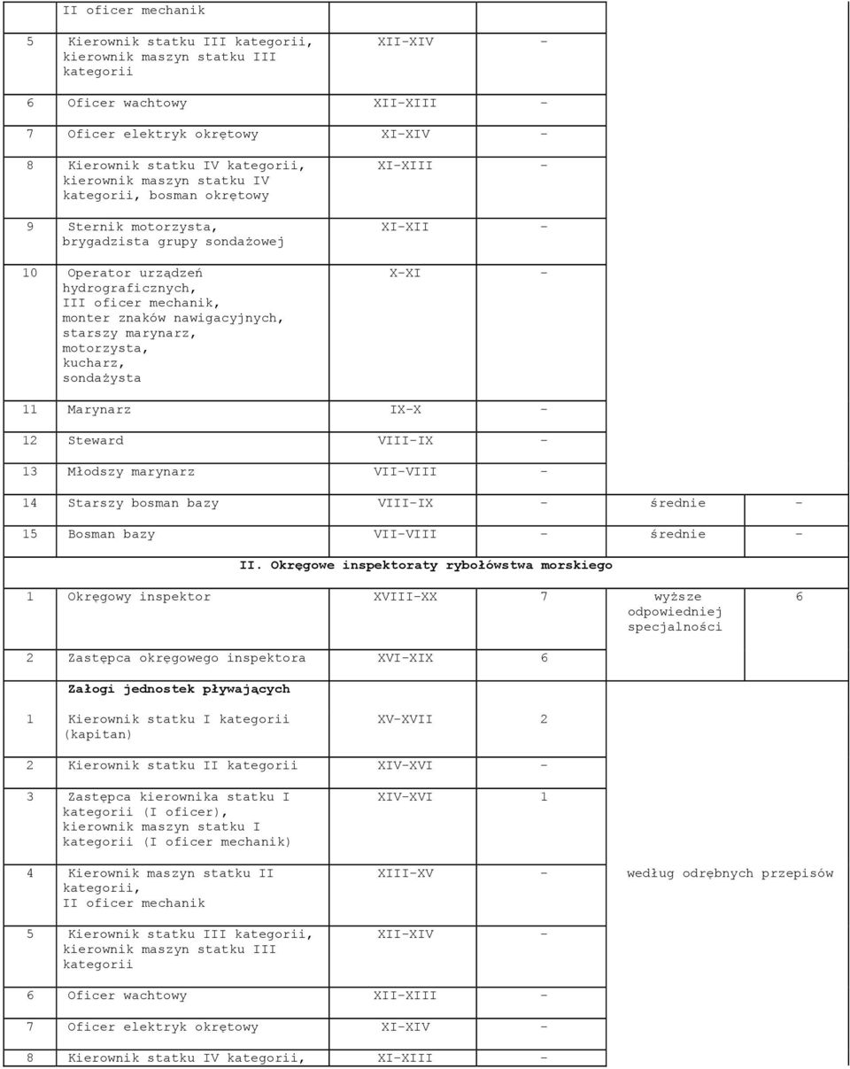 starszy marynarz, motorzysta, kucharz, sondażysta XI-XIII - XI-XII - X-XI - 11 Marynarz IX-X - 12 Steward VIII-IX - 13 Młodszy marynarz VII-VIII - 14 Starszy bosman bazy VIII-IX - średnie - 15 Bosman