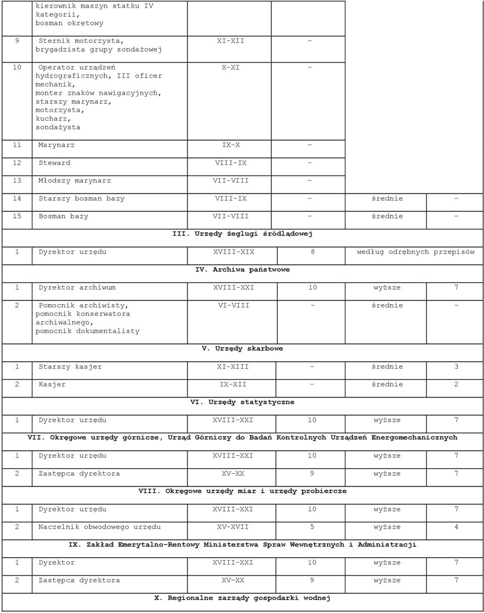 VII-VIII - średnie - III. Urzędy żeglugi śródlądowej 1 Dyrektor urzędu XVIII-XIX 8 IV.