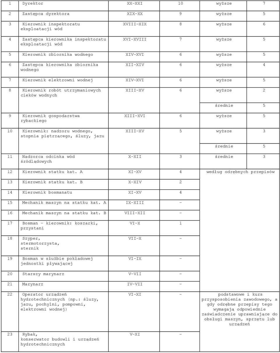 cieków wodnych XIII-XV 6 wyższe 2 średnie 5 9 Kierownik gospodarstwa rybackiego 10 Kierownik: nadzoru wodnego, stopnia piętrzącego, śluzy, jazu XIII-XVI 6 wyższe 5 XIII-XV 5 wyższe 3 średnie 5 11