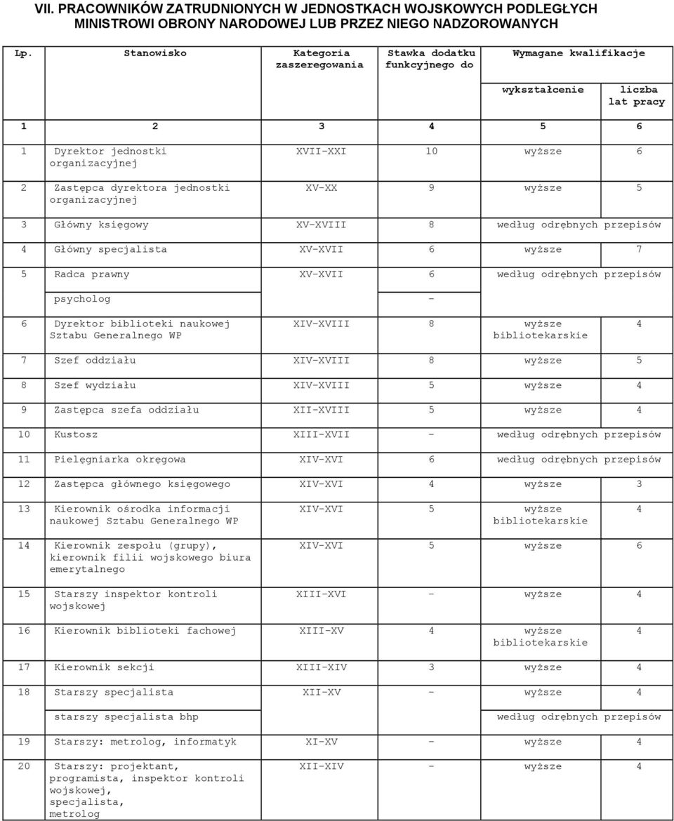 wyższe 5 3 Główny księgowy XV-XVIII 8 4 Główny specjalista XV-XVII 6 wyższe 7 5 Radca prawny XV-XVII 6 psycholog - 6 Dyrektor biblioteki naukowej Sztabu Generalnego WP XIV-XVIII 8 wyższe