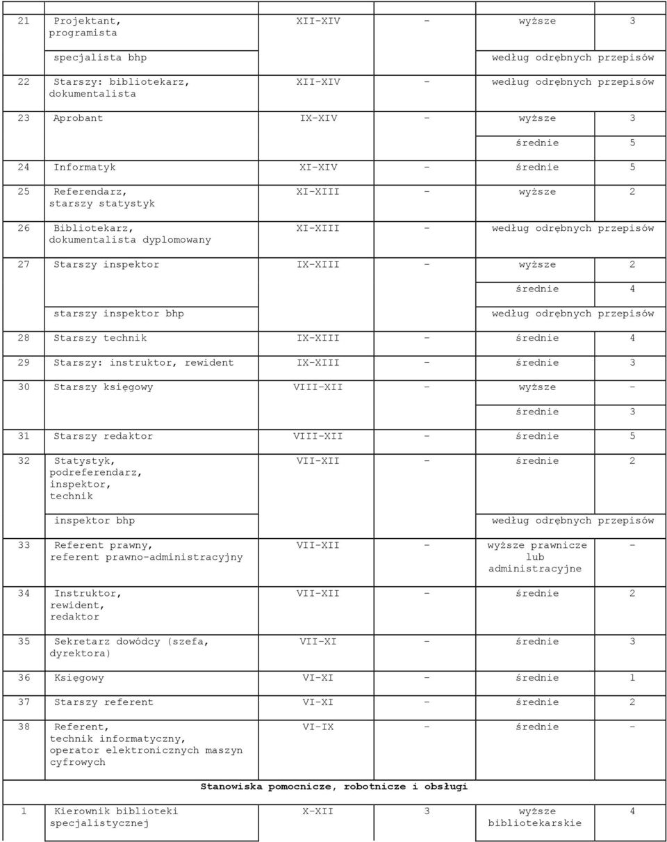 IX-XIII - średnie 4 29 Starszy: instruktor, rewident IX-XIII - średnie 3 30 Starszy księgowy VIII-XII - wyższe - średnie 3 31 Starszy redaktor VIII-XII - średnie 5 32 Statystyk, podreferendarz,