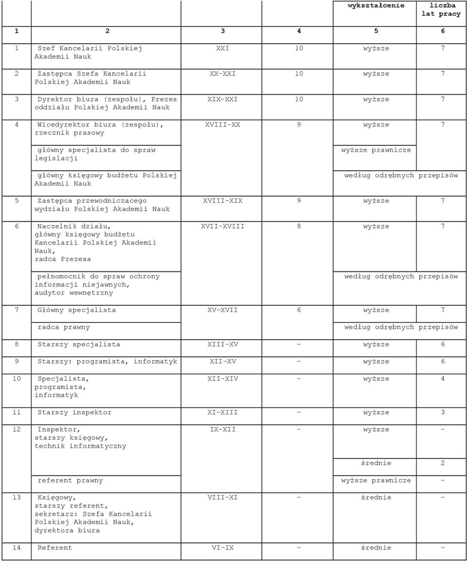 główny księgowy budżetu Kancelarii Polskiej Akademii Nauk, radca Prezesa pełnomocnik do spraw ochrony informacji niejawnych, audytor wewnętrzny XXI 10 wyższe 7 XX-XXI 10 wyższe 7 XIX-XXI 10 wyższe 7
