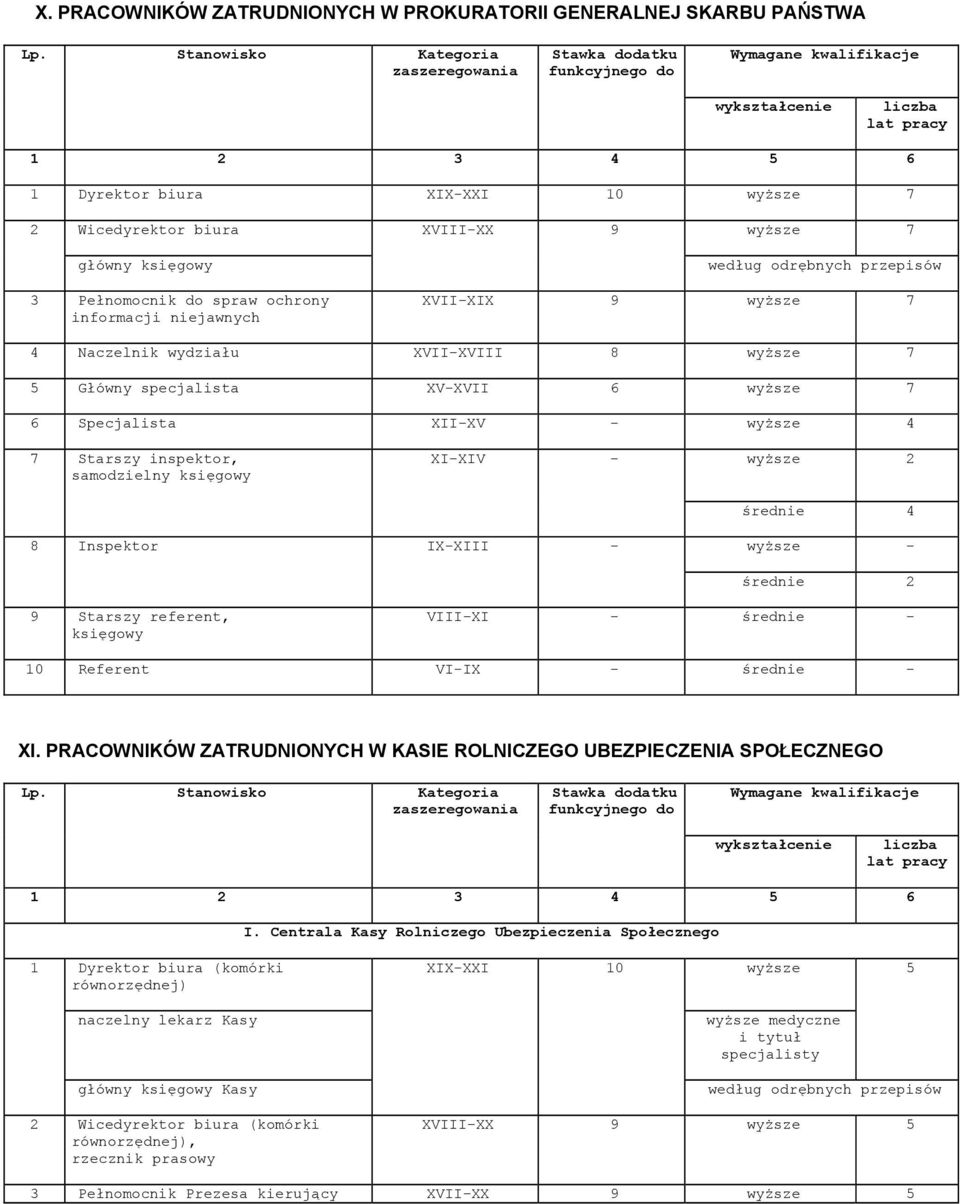 ochrony informacji niejawnych XVII-XIX 9 wyższe 7 4 Naczelnik wydziału XVII-XVIII 8 wyższe 7 5 Główny specjalista XV-XVII 6 wyższe 7 6 Specjalista XII-XV - wyższe 4 7 Starszy inspektor, samodzielny