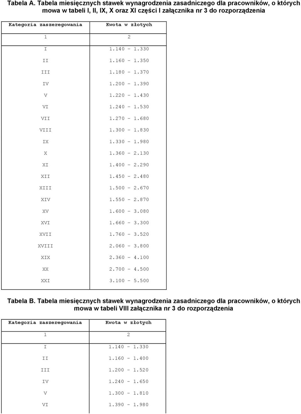 1 2 I 1.140-1.330 II 1.160-1.350 III 1.180-1.370 IV 1.200-1.390 V 1.220-1.430 VI 1.240-1.530 VII 1.270-1.680 VIII 1.300-1.830 IX 1.330-1.980 X 1.360-2.130 XI 1.400-2.290 XII 1.450-2.480 XIII 1.500-2.