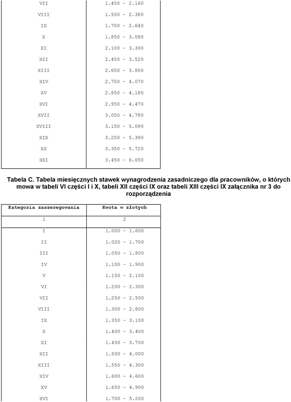 Tabela miesięcznych stawek wynagrodzenia zasadniczego dla pracowników, o których mowa w tabeli VI części I i X, tabeli XII części IX oraz tabeli XIII części IX załącznika nr 3 do