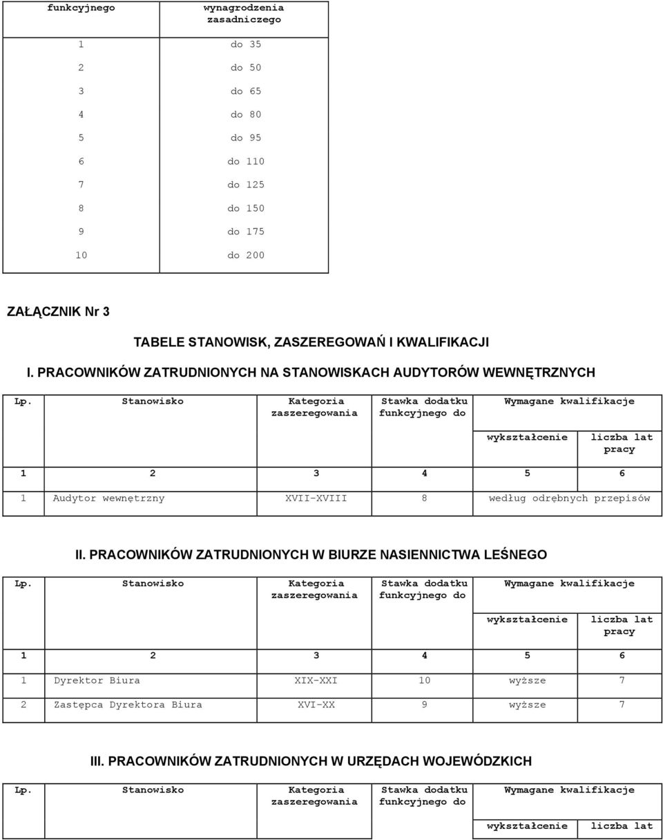 Stanowisko Kategoria zaszeregowania Stawka dodatku funkcyjnego do liczba lat pracy 1 Audytor wewnętrzny XVII-XVIII 8 II. PRACOWNIKÓW ZATRUDNIONYCH W BIURZE NASIENNICTWA LEŚNEGO Lp.