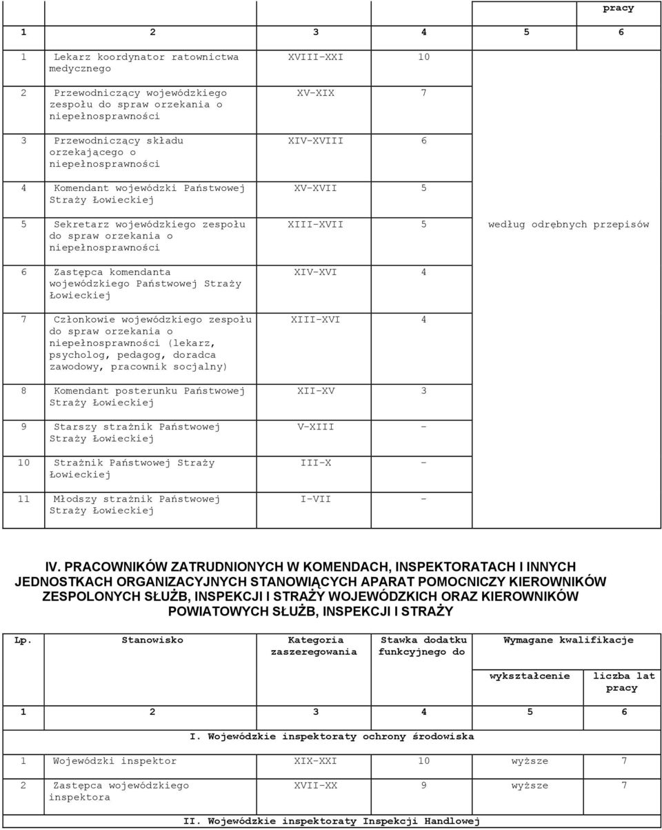 wojewódzkiego zespołu do spraw orzekania o niepełnosprawności (lekarz, psycholog, pedagog, doradca zawodowy, pracownik socjalny) 8 Komendant posterunku Państwowej Straży Łowieckiej 9 Starszy strażnik