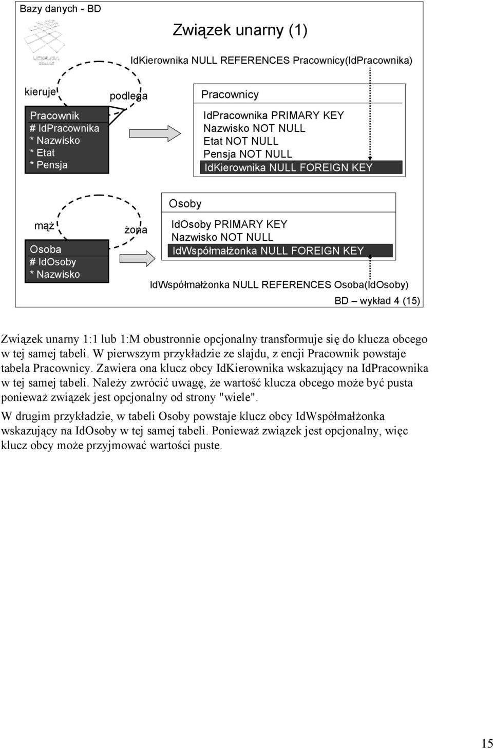 Osoba(IdOsoby) BD wykład 4 (15) Związek unarny 1:1 lub 1:M obustronnie opcjonalny transformuje się do klucza obcego w tej samej tabeli.