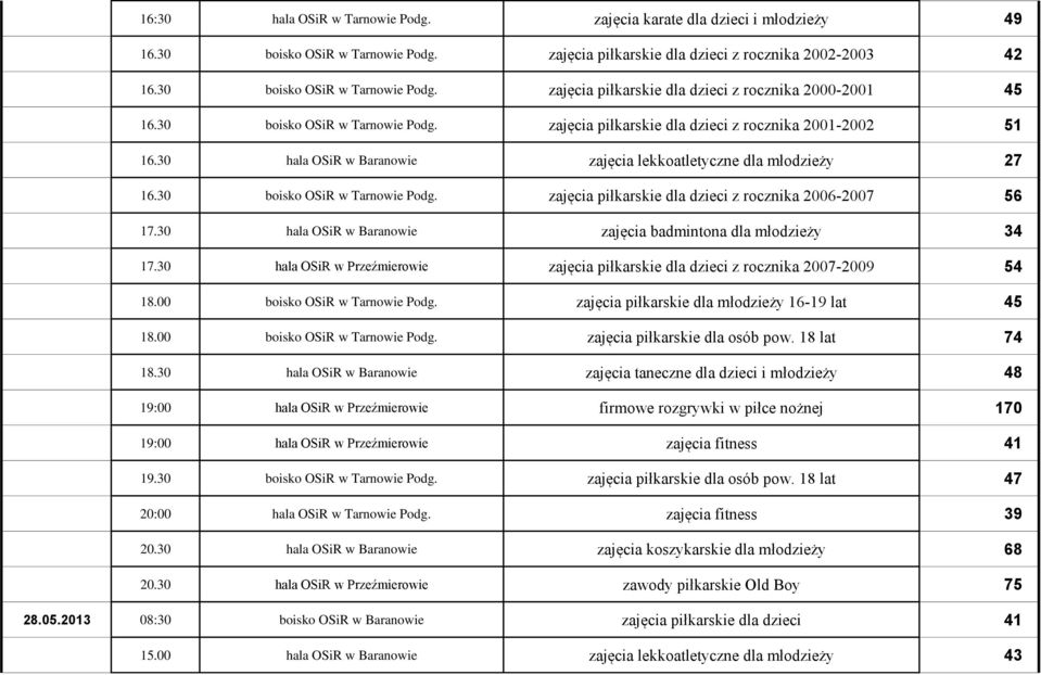 30 hala OSiR w Baranowie zajęcia badmintona dla młodzieży 34 17.30 hala OSiR w Przeźmierowie zajęcia piłkarskie dla dzieci z rocznika 2007-2009 54 18.00 boisko OSiR w Tarnowie Podg.